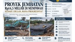 PROYEK JEMBATAN Rp14,5 MILIAR DI MEMPAWAH DISOROT: SUDAH 5 BULAN, MANA PROGRESNYA?